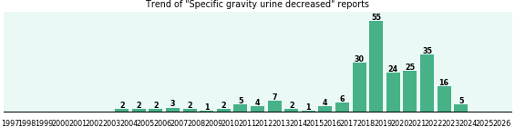 Specific gravity urine decreased: 233 reports from FDA and social media. Specific gravity urine decreased: 233 reports.